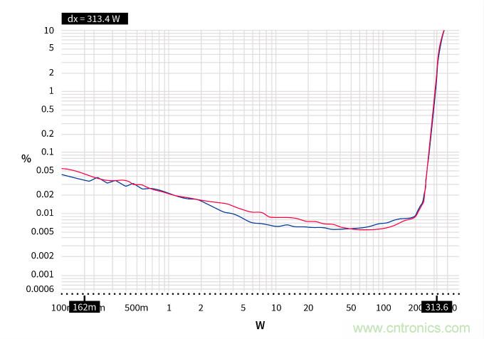 用氮化鎵能獲得更好的音頻放大器嗎？