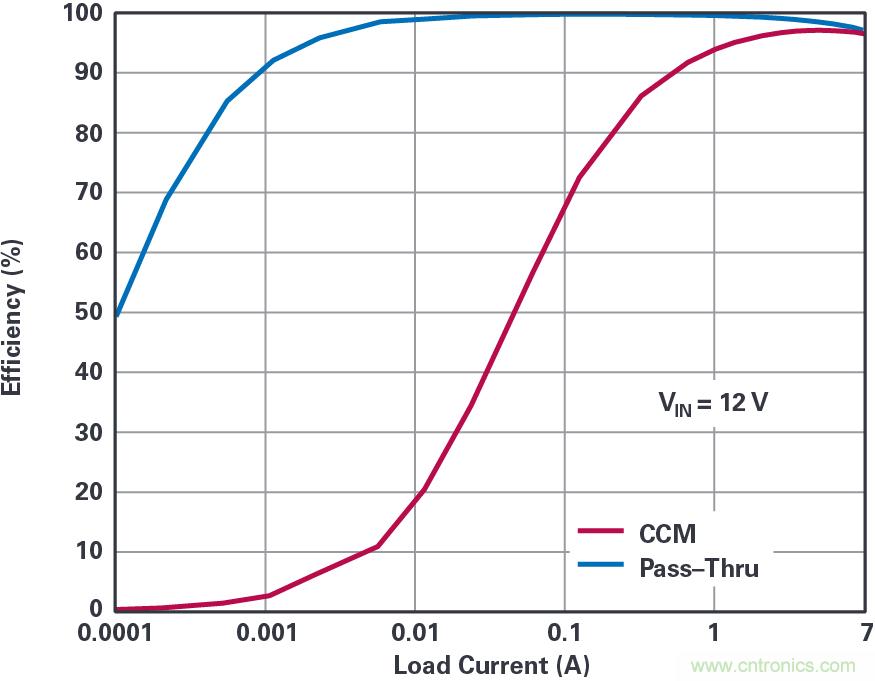 4開關(guān)降壓-升壓控制器，具備直通功能，可以消除開關(guān)噪聲