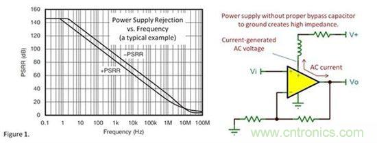 為什么要使用去耦電容？