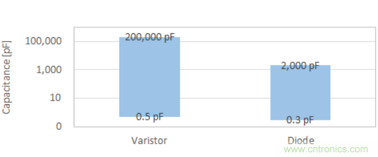 穩(wěn)壓、TVS二極管和壓敏電阻的區(qū)別？使用時(shí)應(yīng)進(jìn)行比較的4個(gè)要點(diǎn)