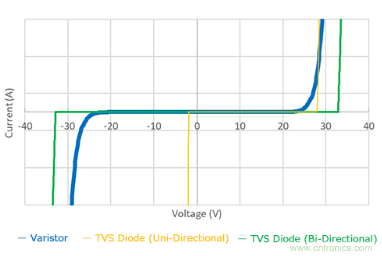 穩(wěn)壓、TVS二極管和壓敏電阻的區(qū)別？使用時(shí)應(yīng)進(jìn)行比較的4個(gè)要點(diǎn)