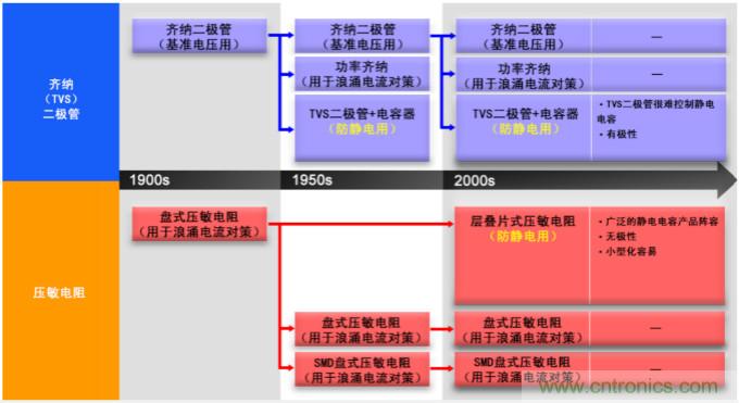 穩(wěn)壓、TVS二極管和壓敏電阻的區(qū)別？使用時(shí)應(yīng)進(jìn)行比較的4個(gè)要點(diǎn)