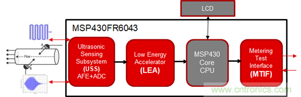 &ldquo;軟硬兼施&rdquo;，TI超聲波產(chǎn)品讓燃?xì)獗砀鼫?zhǔn)確可靠