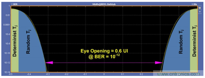 揭露三個(gè)關(guān)鍵PHY性能指標(biāo)，保證你的JESD204B鏈路質(zhì)量
