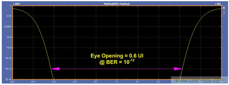 揭露三個(gè)關(guān)鍵PHY性能指標(biāo)，保證你的JESD204B鏈路質(zhì)量