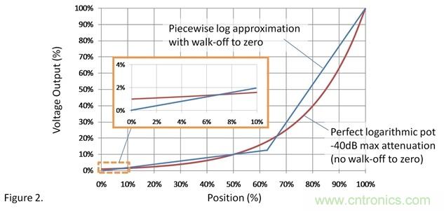 如何調(diào)整用過線性電位計作為音量控制器的音量？