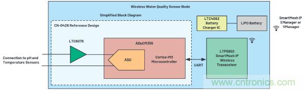 無線水質監(jiān)測系統