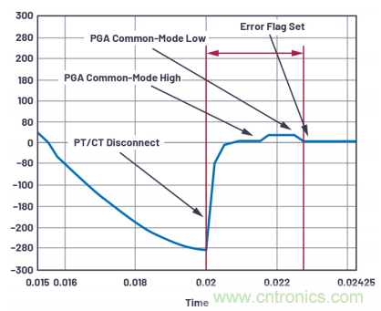 提高性能，簡化設(shè)計，搞定電力線監(jiān)控應(yīng)用就看它
