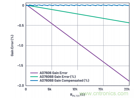 提高性能，簡化設(shè)計，搞定電力線監(jiān)控應(yīng)用就看它