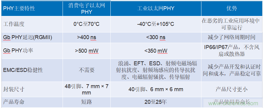 適用于惡劣工業(yè)環(huán)境下時限通信的可靠以太網物理層解決方案