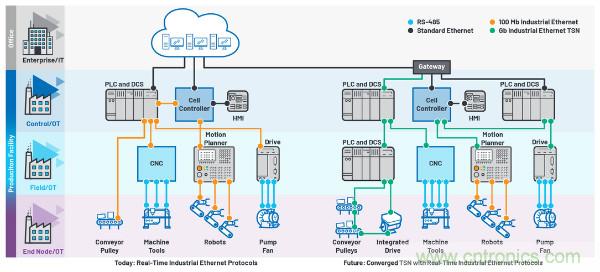適用于惡劣工業(yè)環(huán)境下時限通信的可靠以太網物理層解決方案