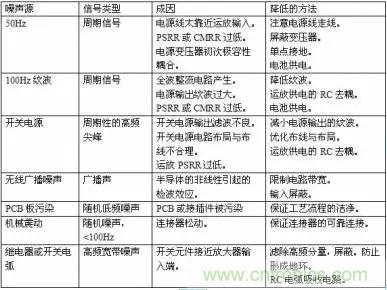 多角度分析運放電路如何降噪，解決方法都在這里了！