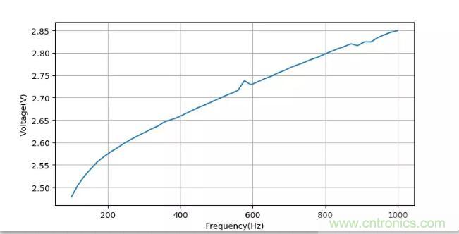 如何將輸入方波轉換成倍頻PWM波形？