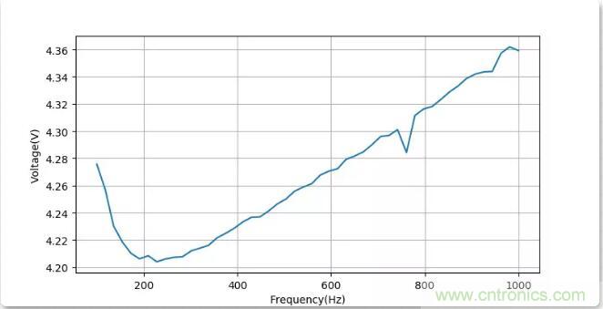 如何將輸入方波轉換成倍頻PWM波形？