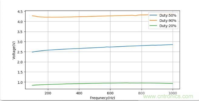 如何將輸入方波轉換成倍頻PWM波形？