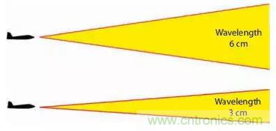 漲知識！雷達(dá)頻段的選擇受哪些因素影響？