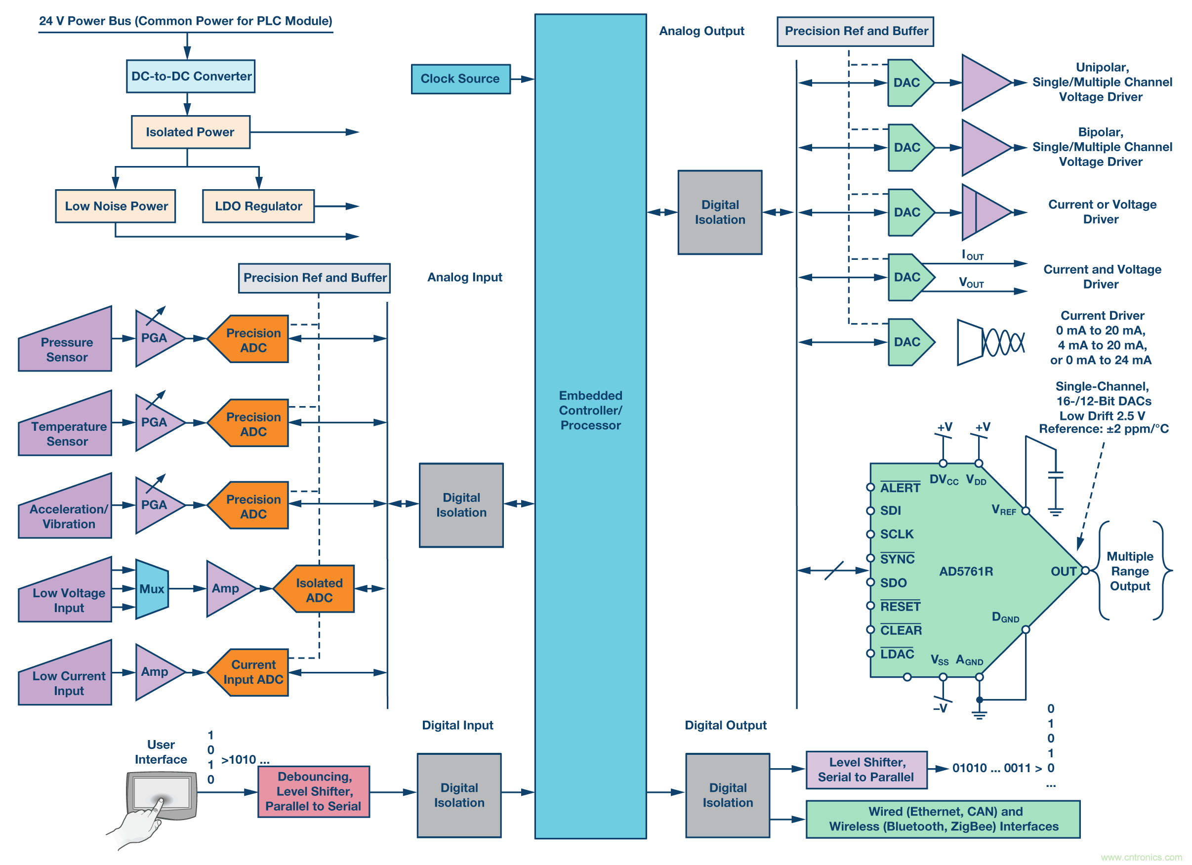 新型、完整、高分辨率、多功能、雙極性DAC： 易于使用的通用解決方案