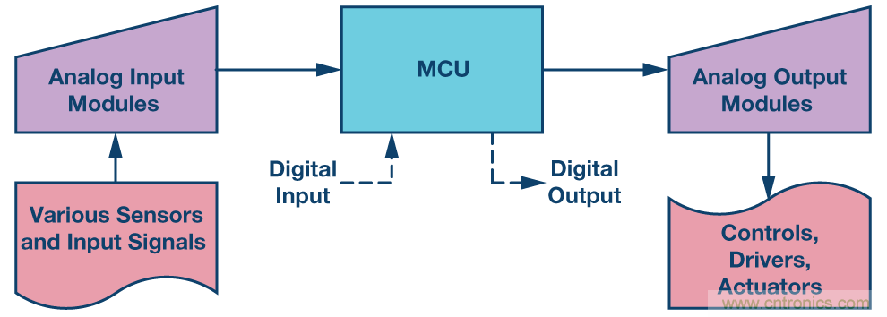 新型、完整、高分辨率、多功能、雙極性DAC： 易于使用的通用解決方案