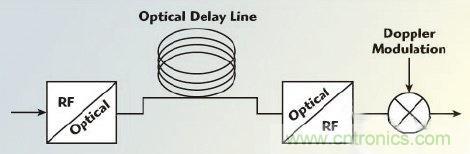 不同雷達目標生成器的構架、設計要求和準則