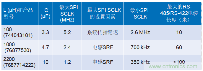 為工業(yè)4.0啟用可靠的基于狀態(tài)的有線監(jiān)控&mdash;&mdash;第2部分