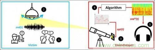一個燈泡，是如何實現(xiàn)竊聽技術的？