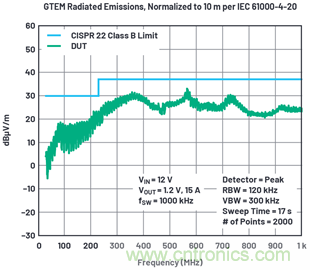 使用高效率、高頻率、低EMI DC/DC轉(zhuǎn)換器降低對(duì)陶瓷電容的電源要求