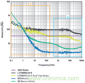 為何基準(zhǔn)電壓噪聲非常重要？