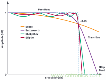 為何基準(zhǔn)電壓噪聲非常重要？