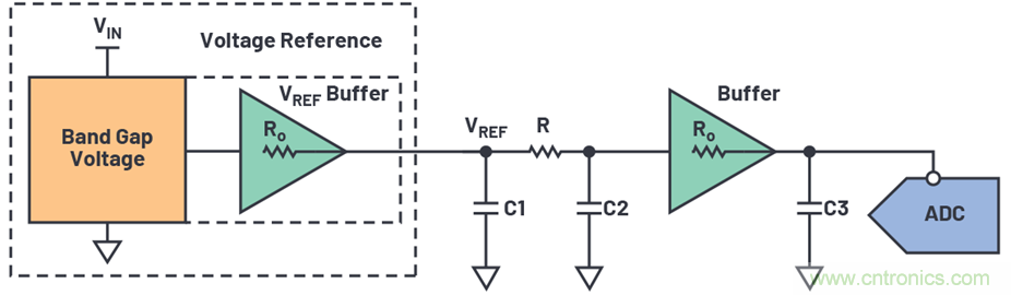為何基準(zhǔn)電壓噪聲非常重要？