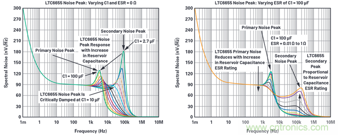 為何基準(zhǔn)電壓噪聲非常重要？