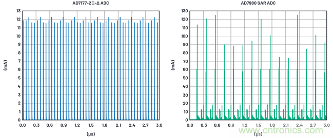 為何基準(zhǔn)電壓噪聲非常重要？