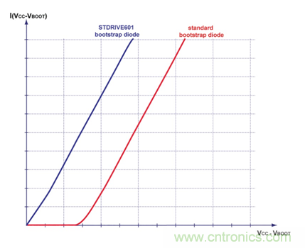 集成自舉二極管和快速過流保護的600V三相柵極驅(qū)動器加速了三相電機應(yīng)用
