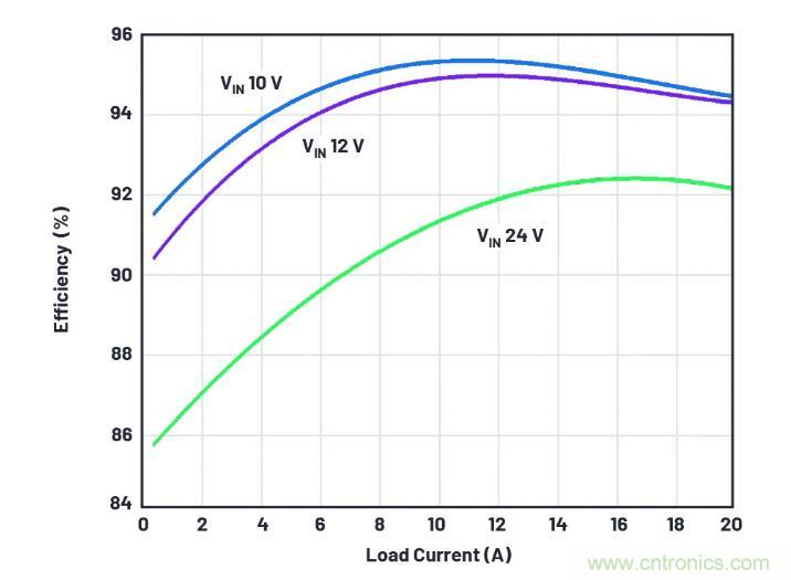 走向先進電源便捷設(shè)計之路，或許你該直接選擇它？