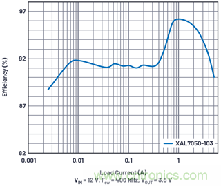 直接通過(guò)汽車電池輸入進(jìn)行DC-DC轉(zhuǎn)換：5A、3.3V和5V電源符合嚴(yán)格的EMI輻射標(biāo)準(zhǔn)