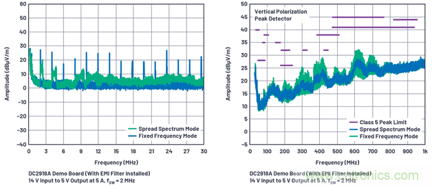 直接通過(guò)汽車電池輸入進(jìn)行DC-DC轉(zhuǎn)換：5A、3.3V和5V電源符合嚴(yán)格的EMI輻射標(biāo)準(zhǔn)