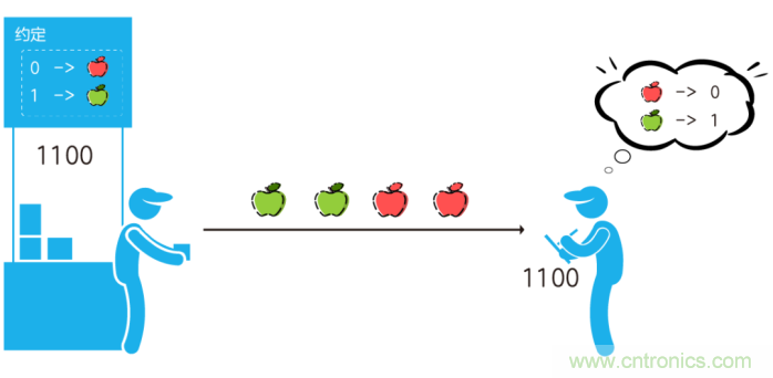 如何實(shí)現(xiàn)5G的調(diào)制方式？