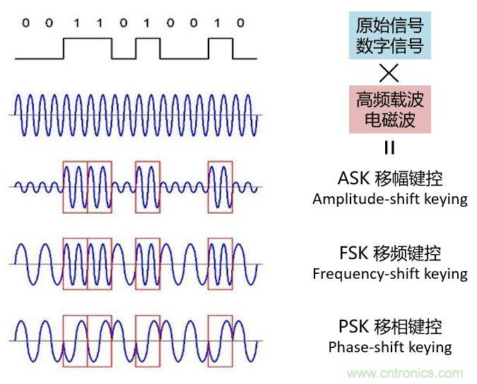 如何實(shí)現(xiàn)5G的調(diào)制方式？