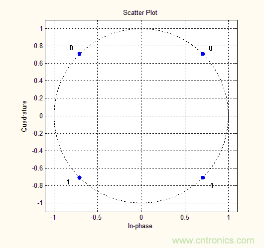 如何實(shí)現(xiàn)5G的調(diào)制方式？