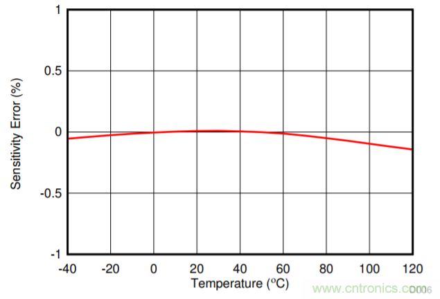低漂移、高精度、直插式隔離磁性電機(jī)電流測量