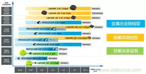 功率電感器基礎(chǔ)第1章：何謂功率電感器？工藝特點(diǎn)上的差異？