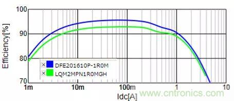 功率電感器基礎(chǔ)第1章：何謂功率電感器？工藝特點(diǎn)上的差異？