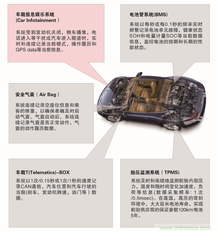 從新能源汽車到智能充電樁，富士通打造車聯(lián)網(wǎng)存儲IC完美陣列