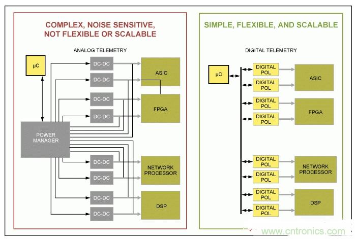 如何優(yōu)化高度集成基站電源管理，試試這個解決方案？