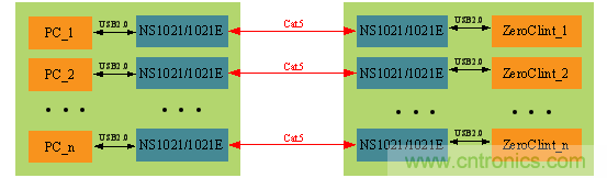 瑞發(fā)科NS1021解決方案突破USB 2.0限制，讓連接更高效