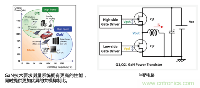 寬禁帶半導(dǎo)體器件GaN、SiC設(shè)計優(yōu)化驗證
