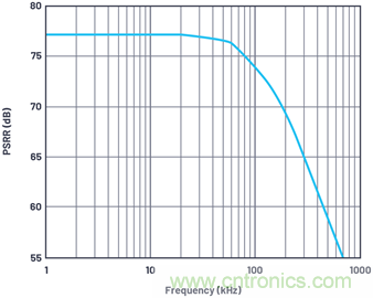 帶內(nèi)部旁路電容的數(shù)據(jù)采集&mu;Module器件的PSRR特性表征
