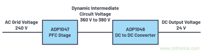 提高效率，降低損耗，動態(tài)電壓調(diào)節(jié)很關(guān)鍵！