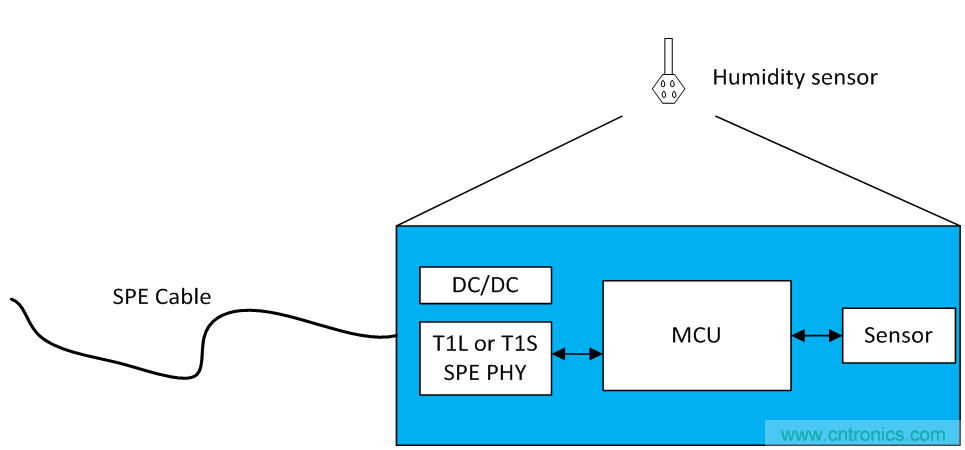 想要實現(xiàn)樓宇自動化？從單對以太網(wǎng)入手