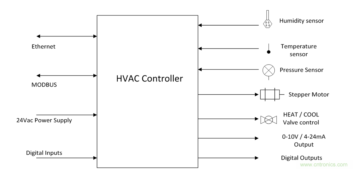 想要實現(xiàn)樓宇自動化？從單對以太網(wǎng)入手