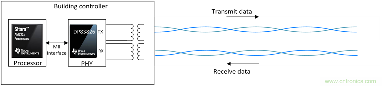 想要實現(xiàn)樓宇自動化？從單對以太網(wǎng)入手